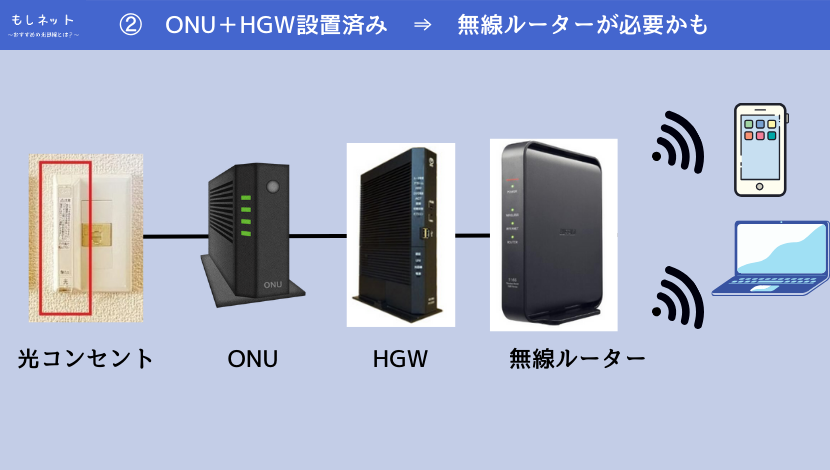 ②　ONU＋HGW設置済み　⇒　無線ルーターが必要かも